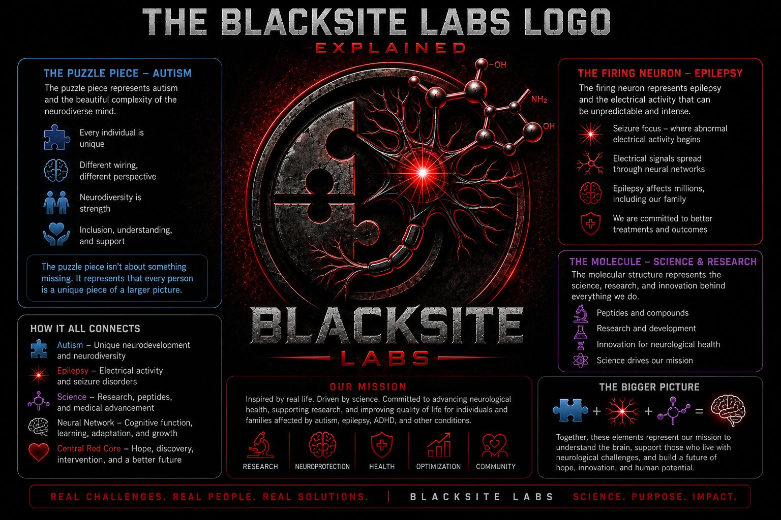 The BLACKSITE LABS logo explained — puzzle piece for autism, firing neuron for epilepsy, molecule for science and research